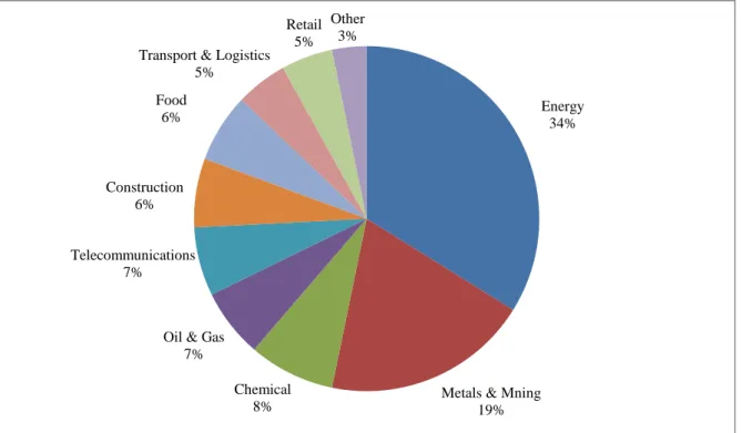 Figure 2. Distribution of companies among industries  2.1.5 Descriptive statistics 