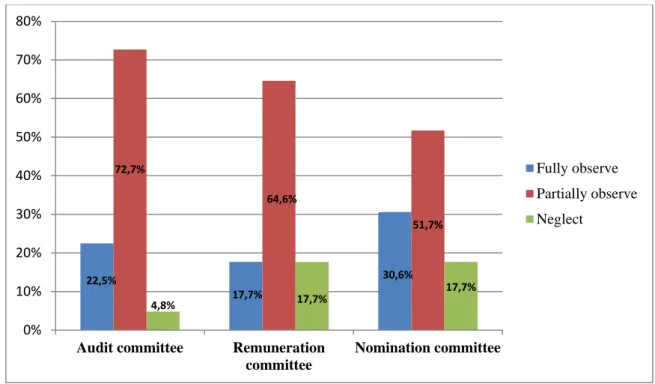 Figure  3.  Distribution  of  companies  depending  on  their  compliance  with  the  provisions  on  committees 