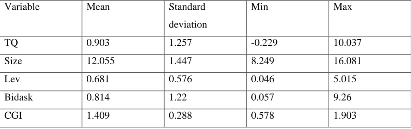 Table 4. Descriptive statistics for regression analysis 