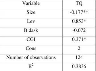 Table 5. Results of regression analysis 
