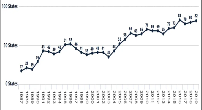 Figure 3. Overall Rate of the CBM Report Submissions (1987 - 2019) 