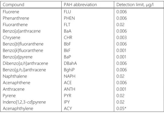 Table 3. Limits of PAH determination according to applied method.