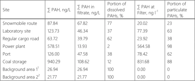 Table 4. Total PAHs concentrations for each studied site and their distribution between dissolved and  particulate forms