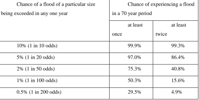 Table 1. Probabilities of experiencing a given size flood once or more in a lifetime. 