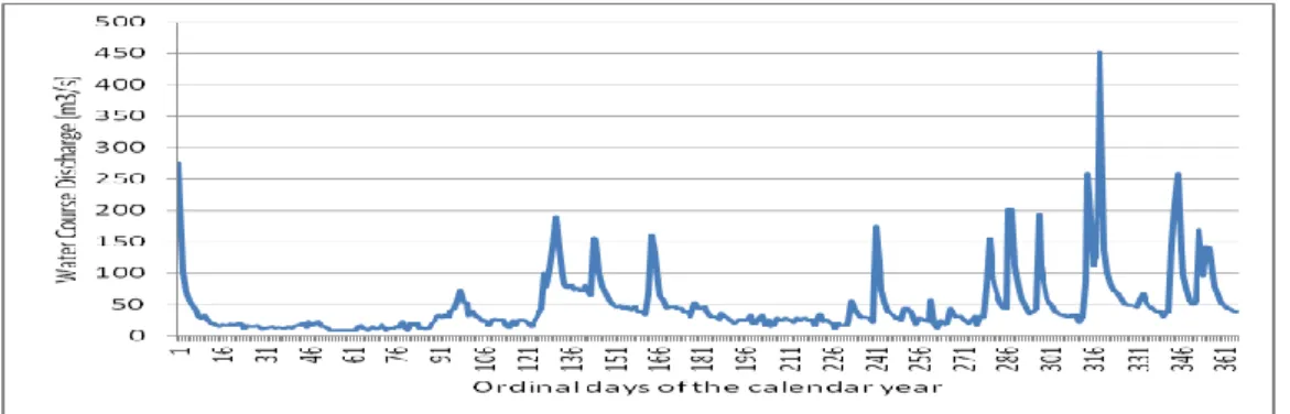 Figure 12.   Water discharge of the Sava River, daily data for the observation  period from 1 January to 31 December 1982 