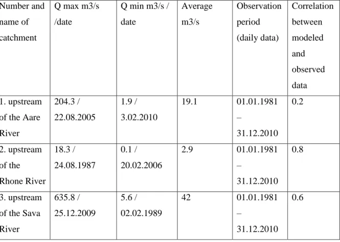 Table 2. Maximum and minimum daily water discharge for the period from 1981 to 2010  Number and 
