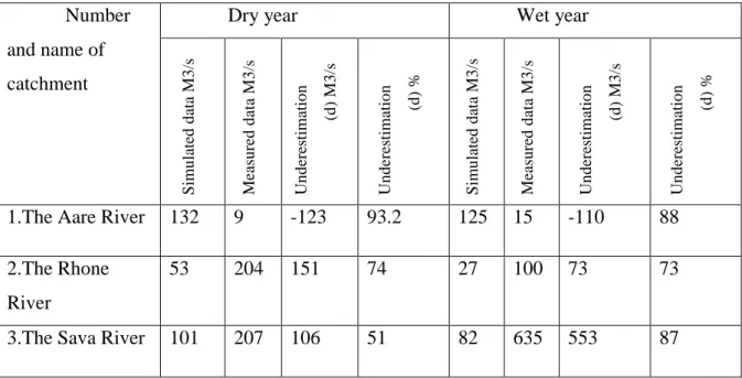 Table 3. Comparison of simulated and measured data of daily water discharge  peaks 