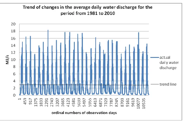 Figure 1 .Trend of changes in the average daily water discharge of Rhone River for the  period from 1981 to 2010 