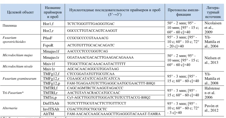 Table 1. The list of primers and probes and the  protocols  of quantitative PCR used in this study