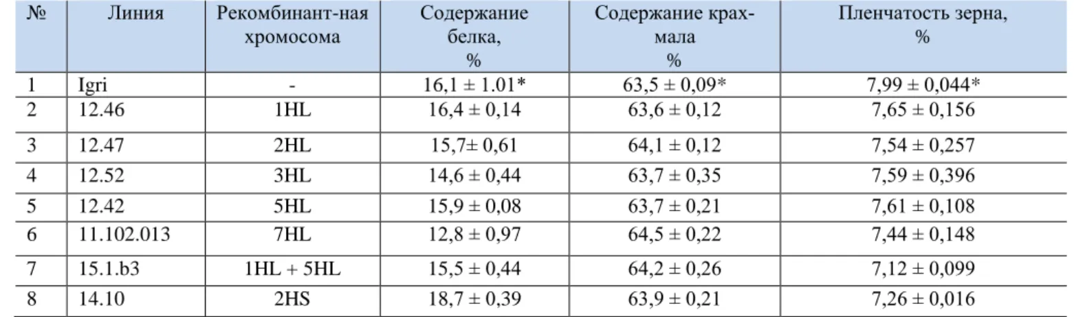 Table 4. Grain quality of introgressive lines cultivated in field conditions, Pushkin, 2017
