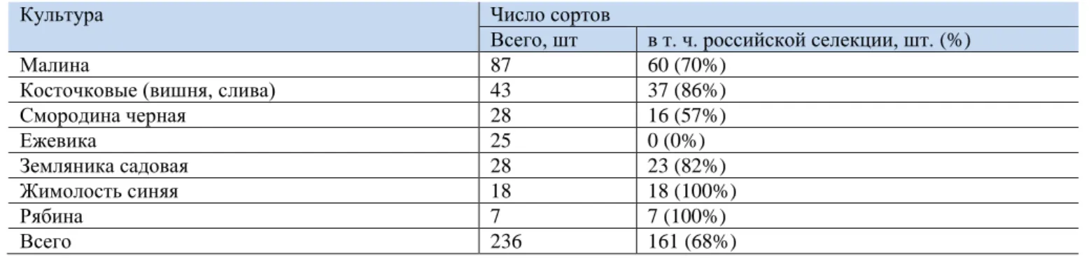 Table 1. Proportion (%) of berry and fruit cultivars of Russian breeding   in the in vitro collection at VIR 