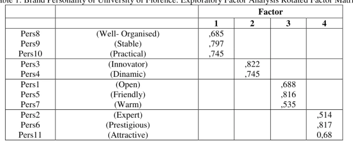 Table 1: Brand Personality of University of Florence: Exploratory Factor Analysis Rotated Factor Matrix a a  :  Factor 