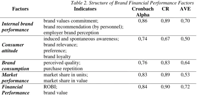Table 2. Structure of Brand Financial Performance Factors 