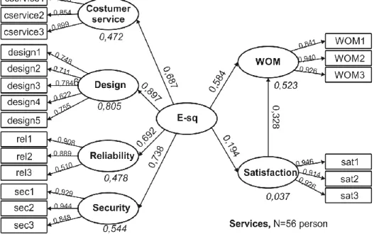 Fig. 1. – The results of the PLS path modeling in case of service buyers  Source: own results 