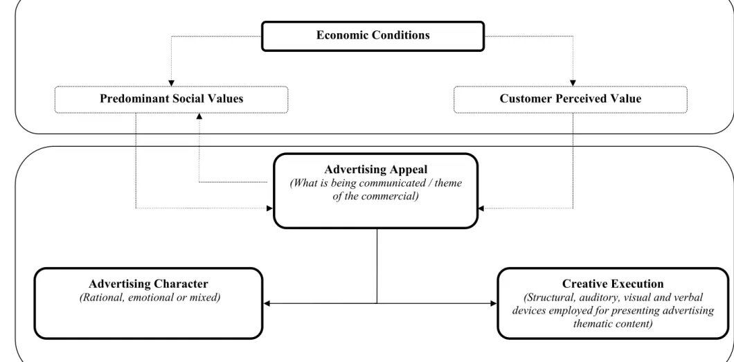 Figure 2: A Theoretical framework for the adaptation of advertising messages to changing economic conditions  