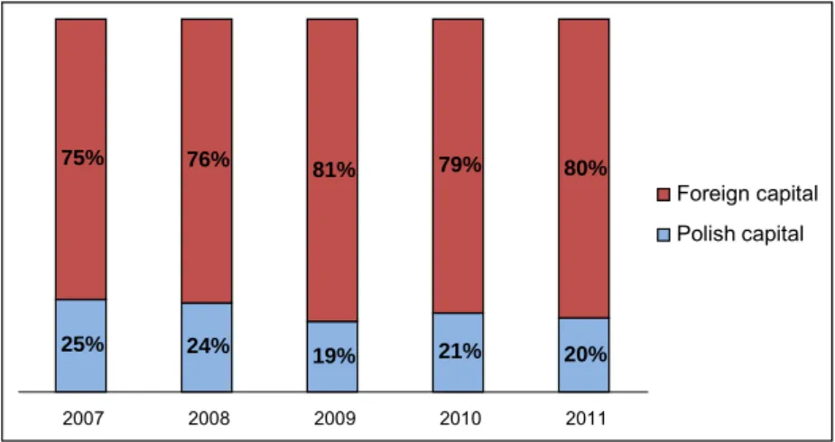 Fig. 1  The share of Polish and foreign research firms in the income in years 2007-2011, in % 