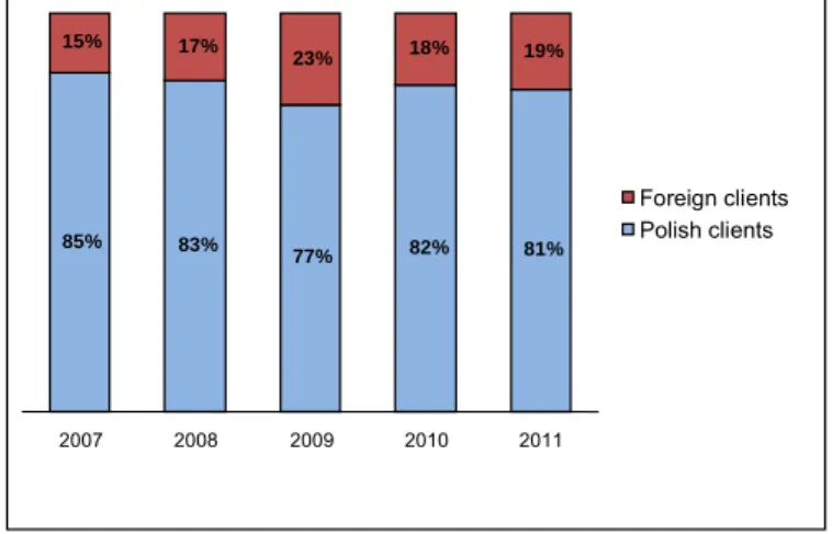 Fig. 2 The clients of the research sector according to country of origin in years 2007-2011, in 