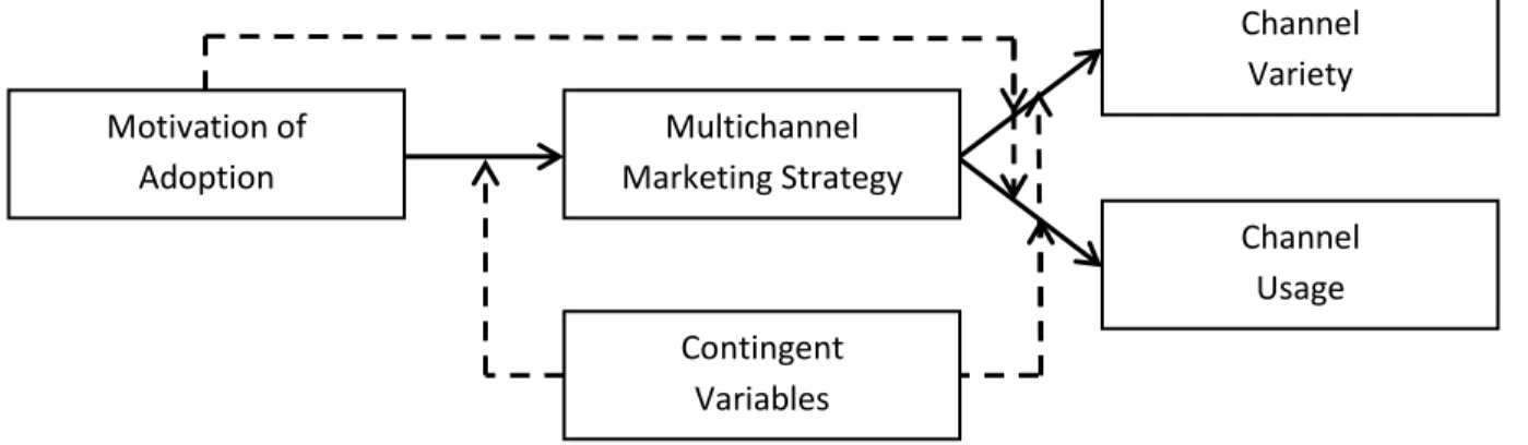 Figure 1: Conceptual Framework 