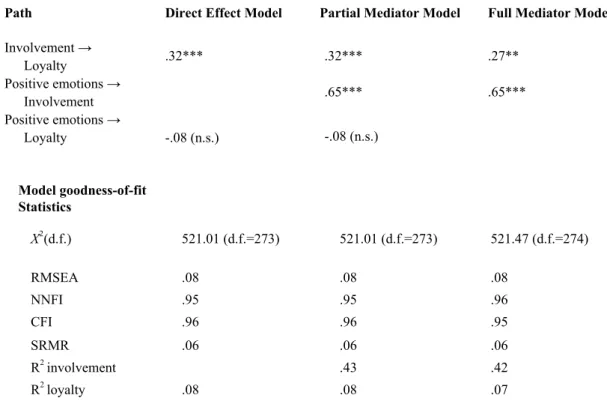 Table 1 Structural Parameter Estimates (β) of Rival Emotions–Involvement–Loyalty Models