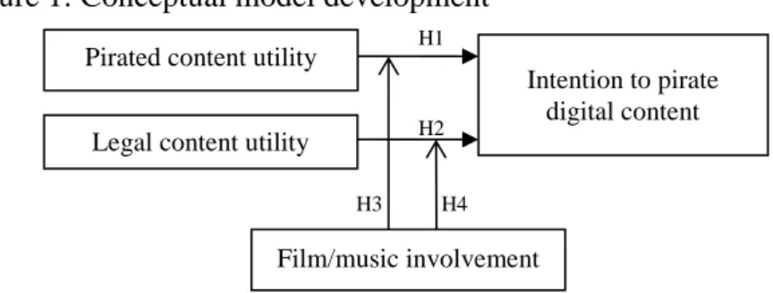 Figure 1: Conceptual model development 