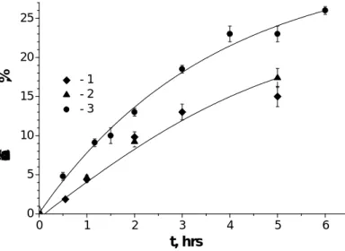 Fig. 1. Hydrolysis kinetics of cellulose: 1 – untreated cellulose, 