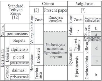 Fig. 5. Correlation of the beds with dinocysts with standard scale and zones  of the Volga Basin