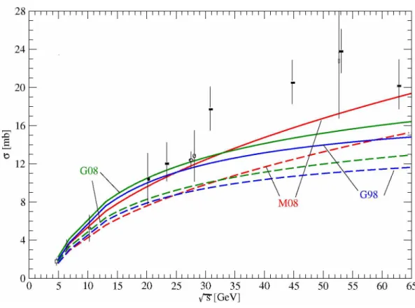 Figure  1:  Total  cross  section  aPA+PB-poX  as  a  function  of  y/s.  [M08],  [G98]  and  [G08] 