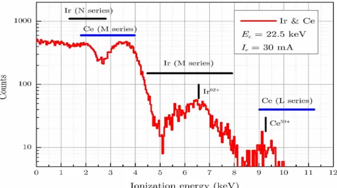 Fig.  1.  X-ray  spectrum  due  to  radiative  recombination  of  Ir  and  Ce  ions  (cathode  materials)  with the  beam  electrons