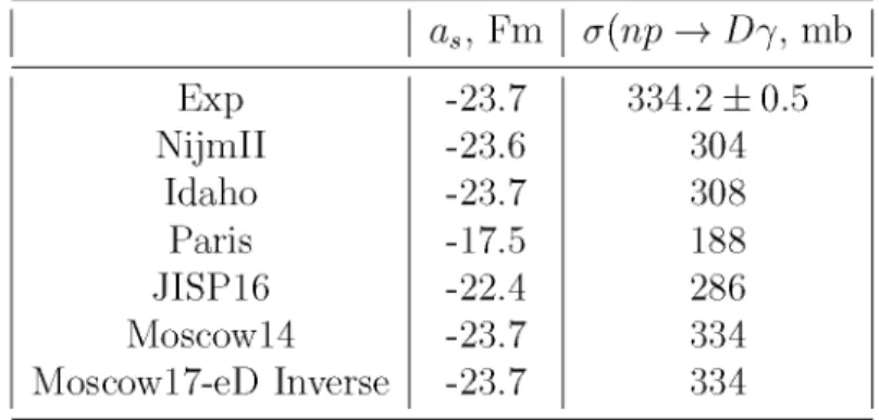 Table  1:  Cross  sections  of the  neutron  capture  process  n +  p  ^   D  +   7   calculated  with  different  realistic  deuteron  and  N N   scattering wave  functions.