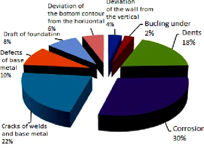 Figure 1. Defects in steel vertical tanks 