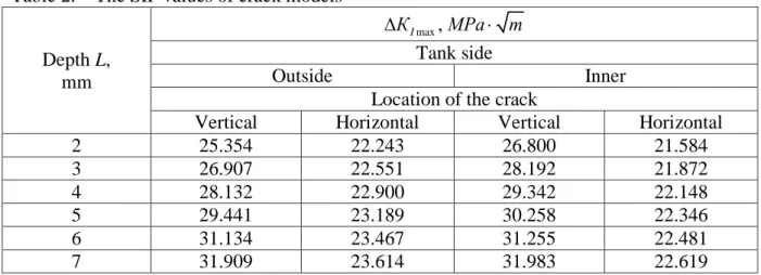 Table  3  shows  the  results  of  calculating  the  residual  life  of  the  tank  before  the  formation of a galloping crack by the method [4]