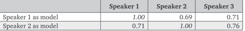 table 2. Comparison of speakers’ break placement (F-score) Speaker 1 Speaker 2 Speaker 3
