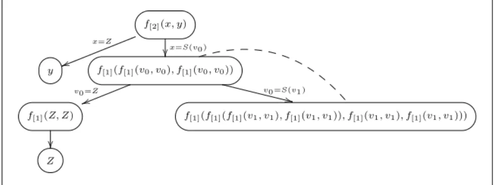 Fig. 6. Unfolding the process tree with equality indices of Example 4.