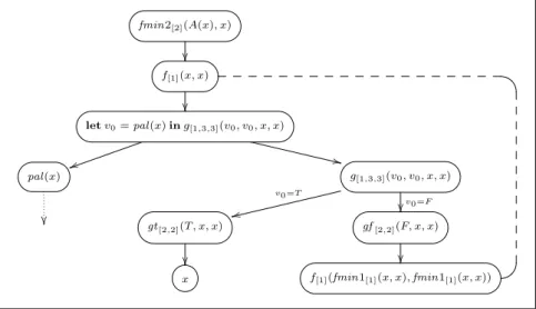 Fig. 8. A fragment of the updated process tree of Example 6.