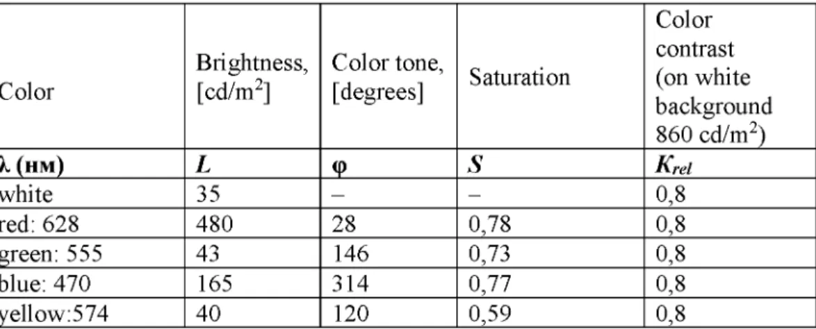 Table  1 Equal-contrast palette o f colors in metric color space