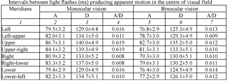 Table  1 Intervals between light flashes (ms) producing apparent motion in the centre o f visual field