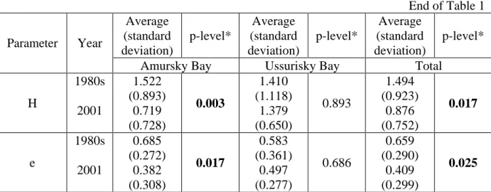 Table 2. Dominated species of Bivalvia in Amursky and Ussurisky Bays in  1986 1989 and 2001   