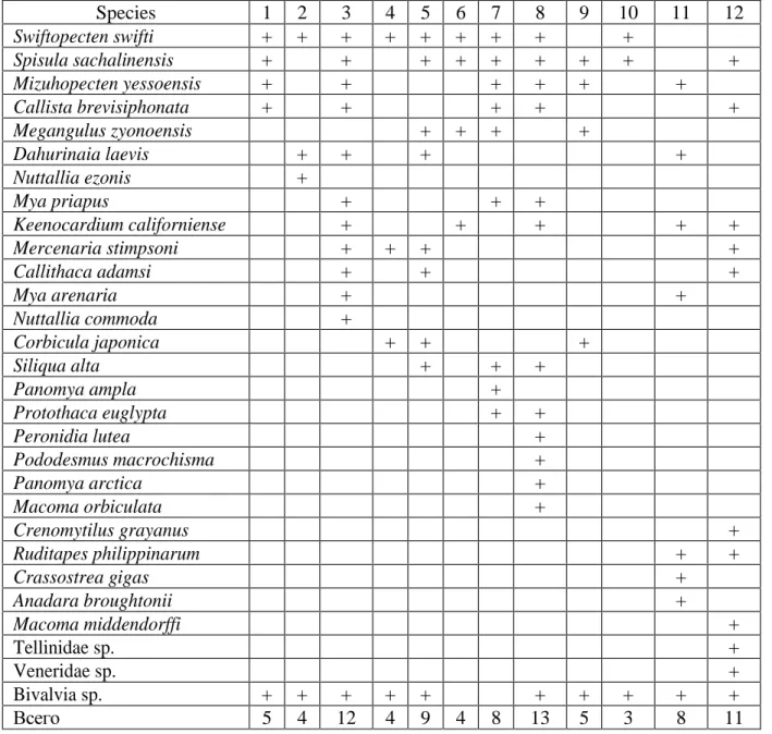 Table 2. List of Bivalvia species from Ajnu sites of Sakhalin  
