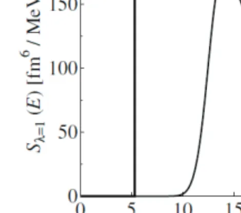 Fig. 1. IS1 continuum strength. The ordinate and  abscissa represent the strength and excitation  energy, respectively