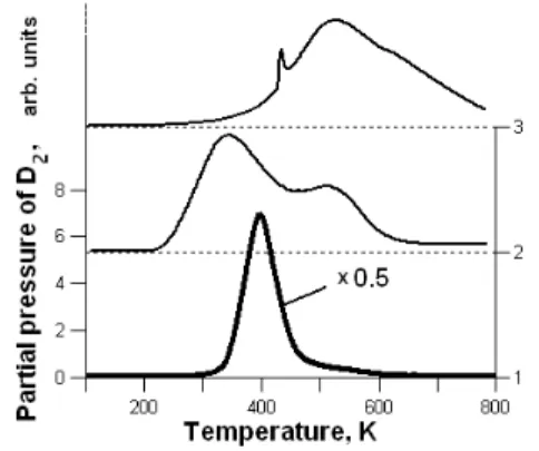 Fig. 1. Thermodesorption spectra of deuterium  implanted into 18Cr10NiTi steel samples that  underwent extrusion deformation at ~78 K with 