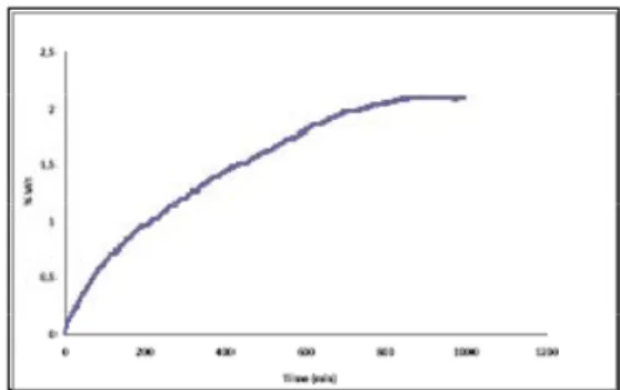 Fig. 1 : Dark field image of a Gd 13 Ni 9 Mg 78                      Fig 2 : Kinetics La 11 Cu 9 Mg 81 , 330°C, 30Bars  sample 