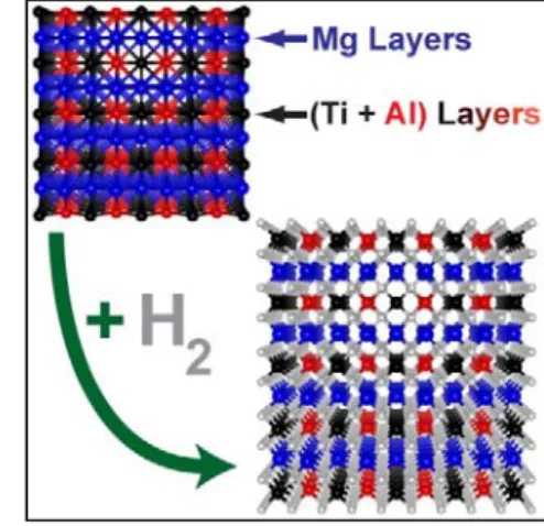 Figure 1: Perspective views of the layered  Mg 0.5 Ti 0.25 Al 0.25  alloy before (top figure) and  after hydrogenation