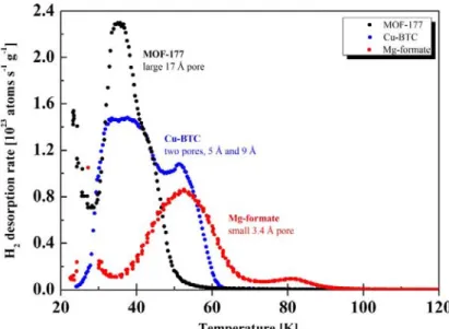 Fig. 1. Comparison of hydrogen desorption spectra of MOF-177, Cu-BTC and   Mg-formate correlated to the differences in pore size