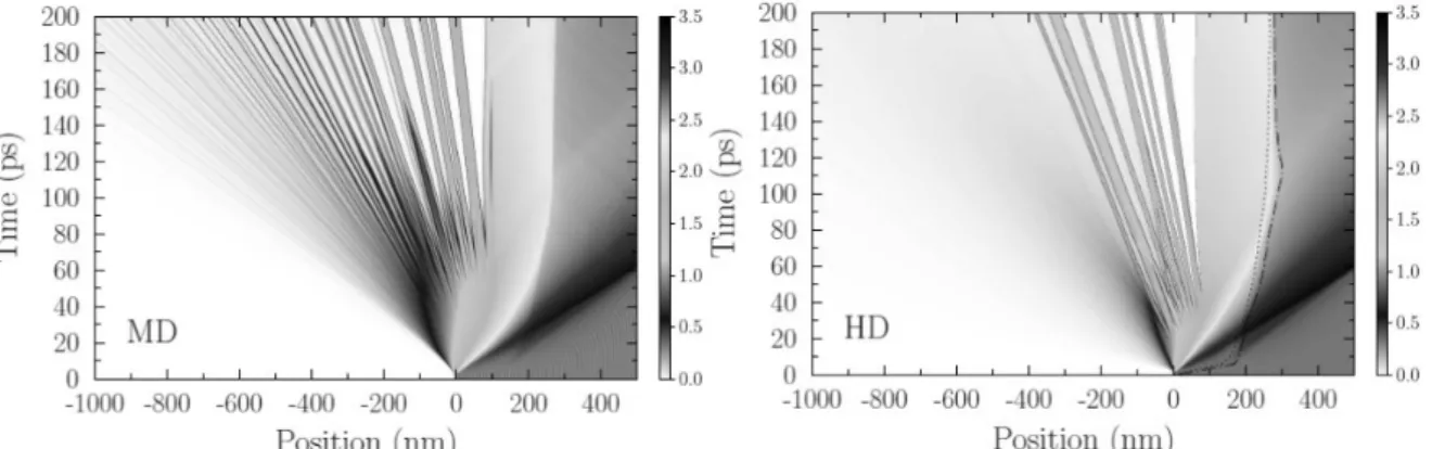 Figure 1. Density contour plots for ablation of Al target by 100 fs laser pulse with the fluence  F= 2 J/cm 2  for MD (left) and HD (right) simulation