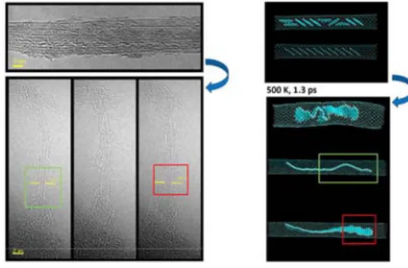 Figure 1. Left – HR TEM images of the  1.4 nm average diameter nanotubes  filled with coronene stacks (top) and  GNR (bottom)