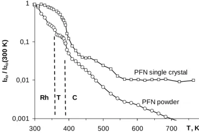 Fig. 1. Temperature dependences of the normalized SHG intensity I 2 for the PbFe 0.5 Nb 0.5 O 3 sin- sin-gle crystal and powder