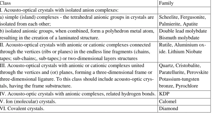 Table 1. Crystal-chemical classes acousto-optical crystals