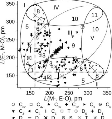 Fig. The NCS germanate crystals in different regions 1-9 of I-III ellipses of «acentricity» : dark points –