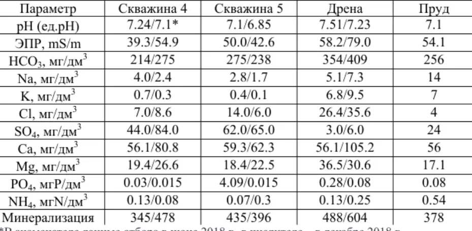 Table 2. Hydrochemical characteristics of groundwater and drainage  waters of the fen «Veshka» 