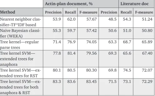 Table 1 shows evaluation results for the both above domains. Each row shows the  results of the baseline classification methods, such as Keyword statistics (TF*IDF, [21, 22],  Nearest-Neighbor classification and Naïve Bayes [23, 24].